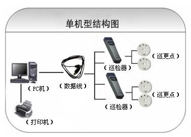 诸城市巡更系统六号